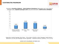 Survei SPIN, RD – PS dan Yudha – Bahar Berpotensi Saling Salip di Pilwako