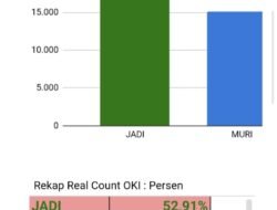 Kawal Surat Suara di TPS Pilkada OKI 2024, Paslon JADI Unggul