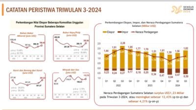 Ekonomi Sumsel Tumbuh 5,04 Persen di Triwulan III-2024, Ini Pendorongnya!