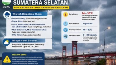 Hujan Berpotensi Guyur Sejumlah Wilayah Sumsel, Suhu Tembus 36 Derajat Celsius