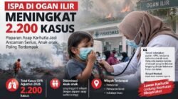Lonjakan ISPA di Ogan Ilir Capai 2.200 Kasus, Anak-anak Paling Terdampak