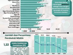 Kemiskinan Palembang Turun Jadi 8,35 Persen, Peringkat Ketiga Terendah di Sumsel